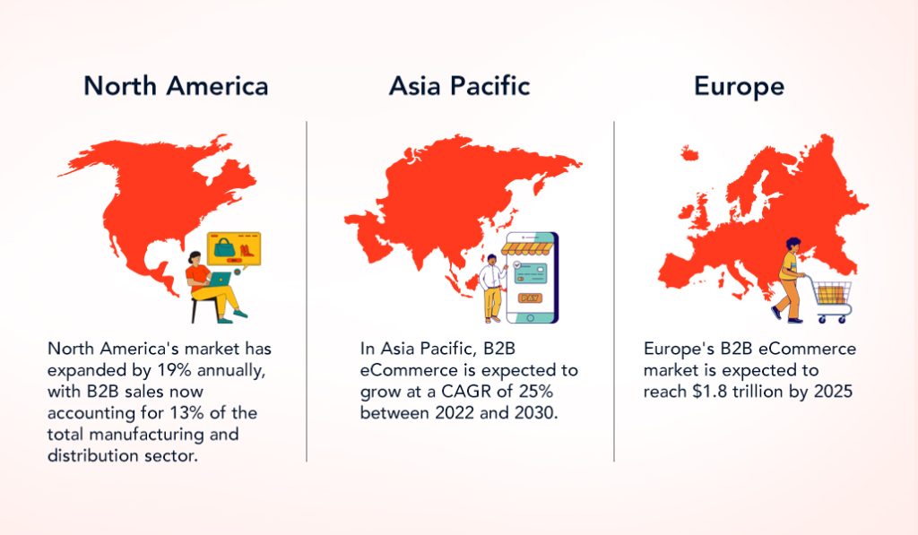 Image showing B2B eCommerce Around the Globe - North America, Asia Pacific, Europe