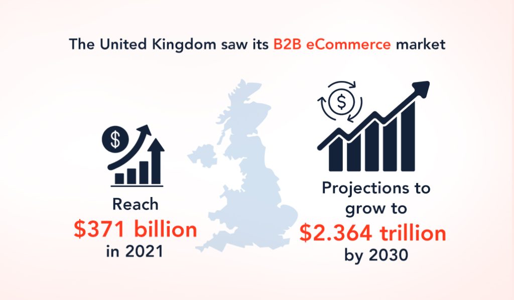 Image showing UK B2B eCommerce market hit $371B in 2021, projected to grow to $2.364T by 2030.