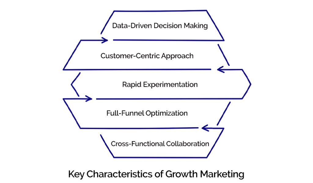 Image showing Key Characteristics of Growth Marketing