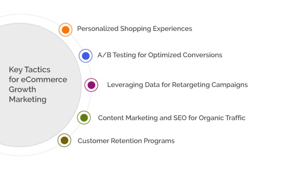 Image showing Key Tactics for eCommerce Growth Marketing