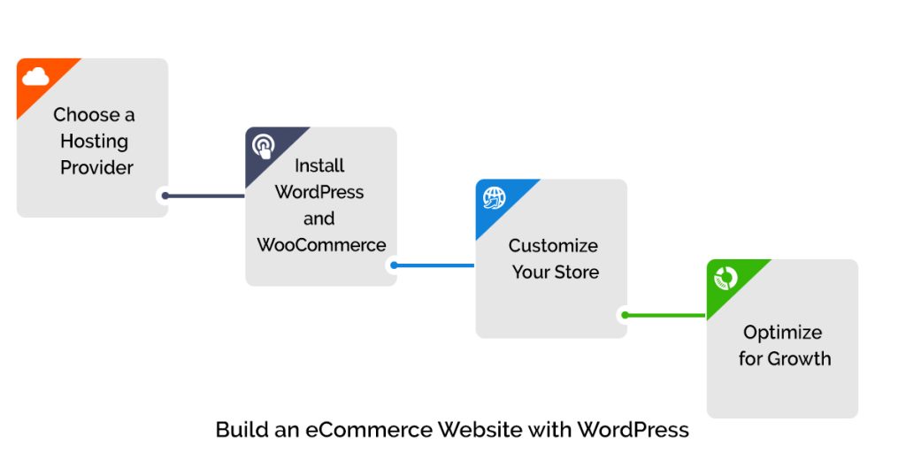 Image showing process of how to Build an eCommerce Website with WordPress?