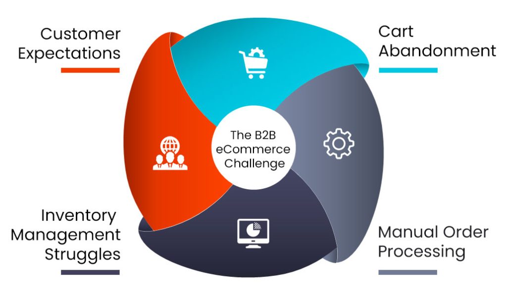 The B2B eCommerce Challenge and Why Process Streamlining Matters 