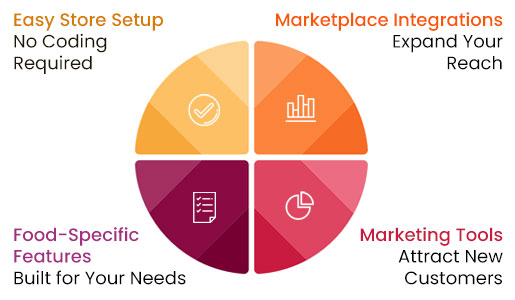 Say Goodbye to Online Food Sales Struggles: Hello BigCommerce 