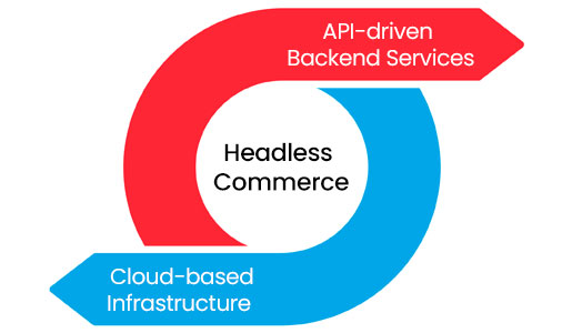 Essential Tools in a Modern Headless Commerce Tech Stack 