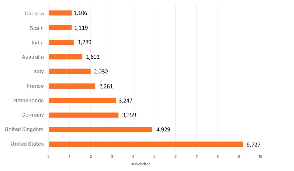 Magento 2 Usage Statistics 