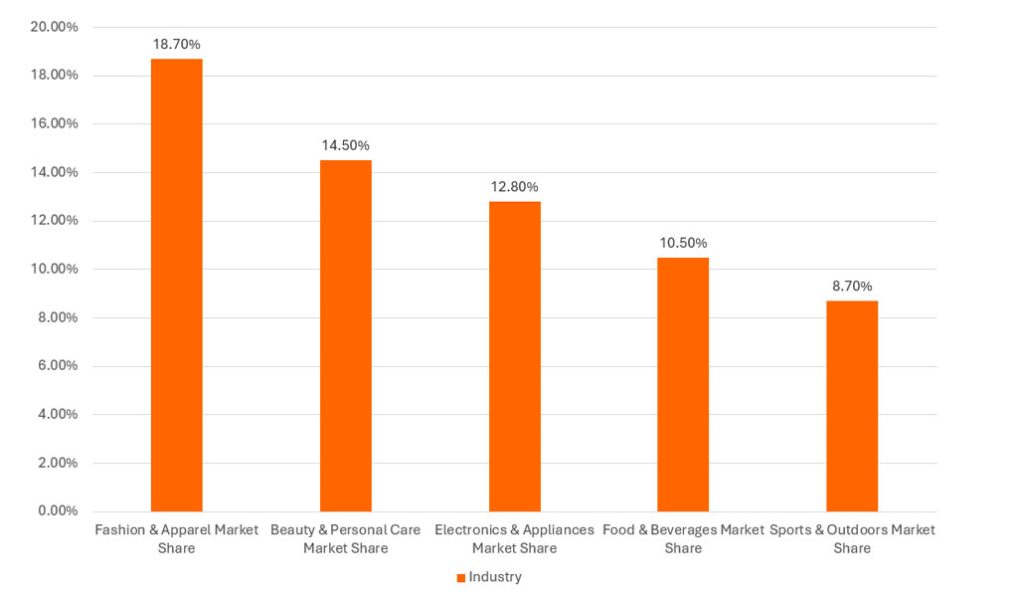 Industry-Wise Usage 