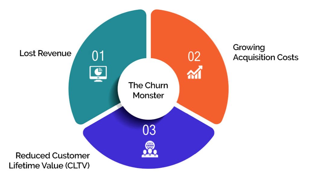 The Churn Monster: Understanding Customer Loss and Its Impact on Your Bottom Line 