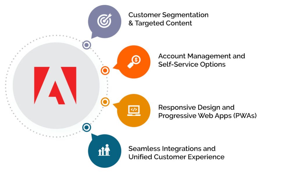 Beyond the Platform: Adobe Commerce's Customer-Centric Features for B2B and B2C Success 