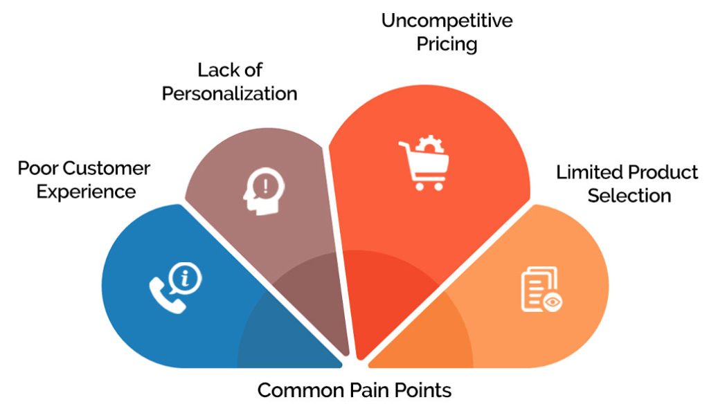 Addressing Common Pain Points that Drive Customers Away 