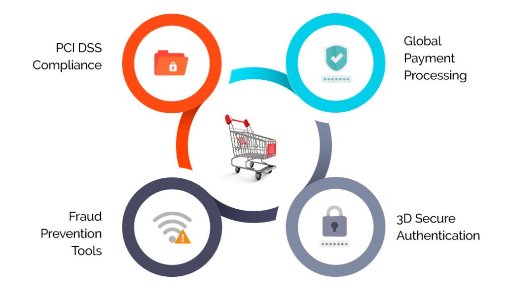 Fortress at the Frontline: Must-Have Features for Secure eCommerce Payment Gateways 