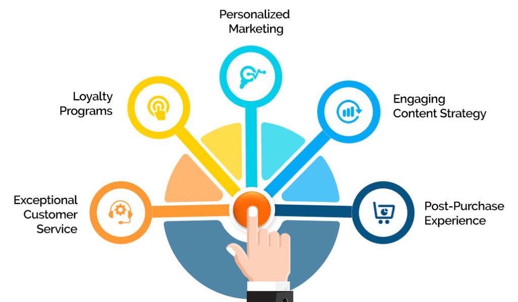 Building Customer Loyalty: A Recipe for Repeat Business with customer retention strategies 