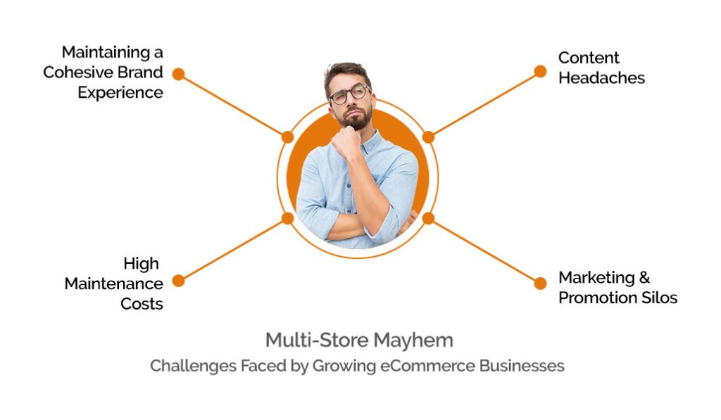 Multi-Store Mayhem: Challenges Faced by Growing eCommerce Businesses 