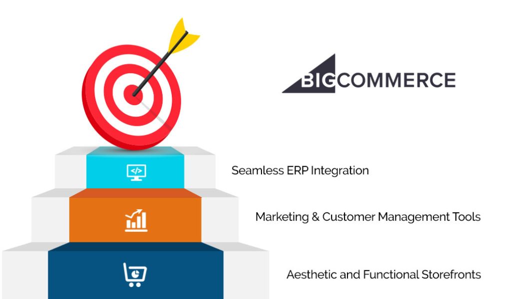 D2C Fast Track: Why BigCommerce is the Perfect Pit Stop for Manufacturers