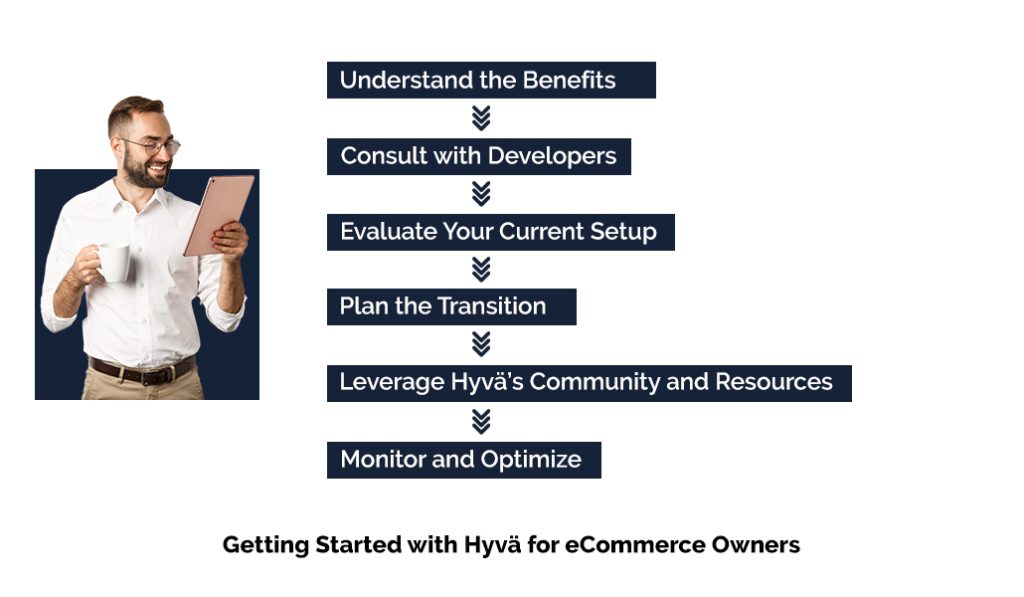 Image showing steps for Getting Started with Hyvä for eCommerce Owners 