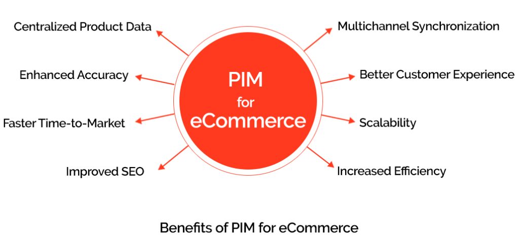 Image Showing Benefits of PIM for eCommerce