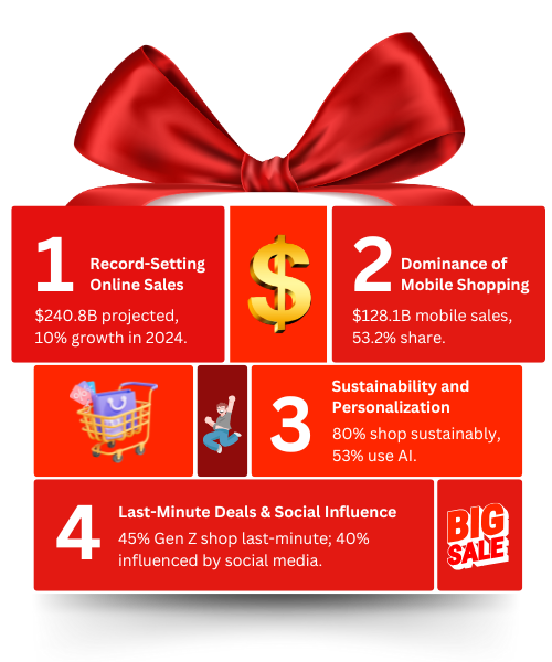 Gift box showing Christmas market in US trends: $240.8B sales, mobile shopping, sustainability.